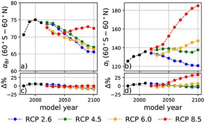 Sensitivity of Iodine-Mediated Stratospheric Ozone Loss Chemistry to Future Chemistry-Climate Scenarios